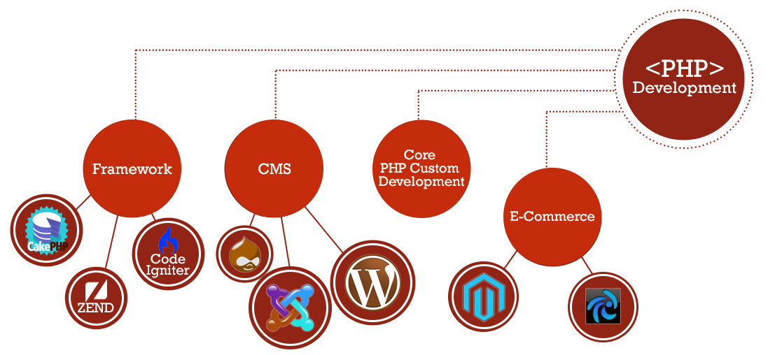 Structure of PHP Language
