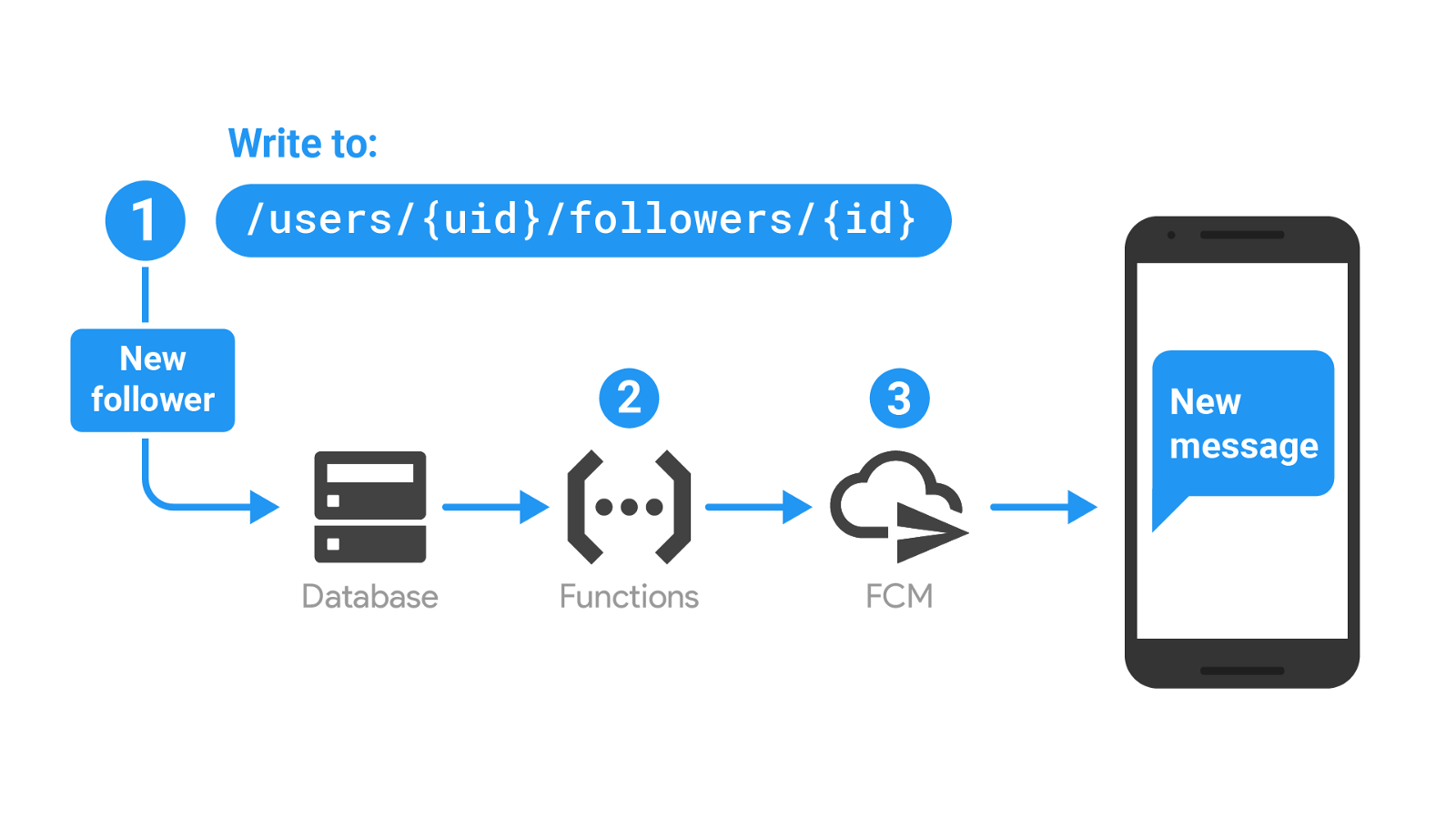 real time in app development
