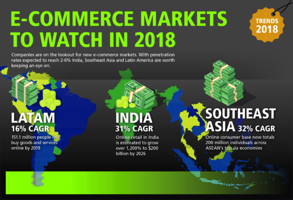 Ecommerce emerging market potentials