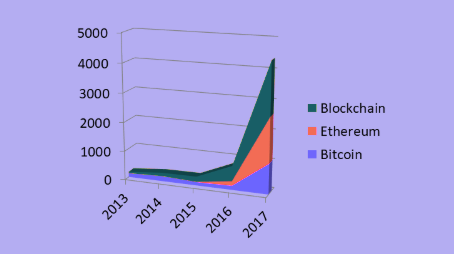 Future of Blockchain on Finance Industry