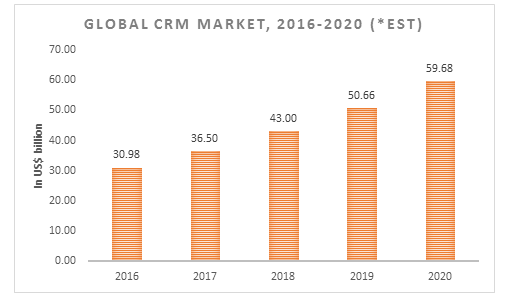 CRM and ERP Development