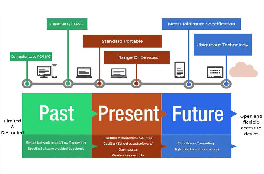 technology in education