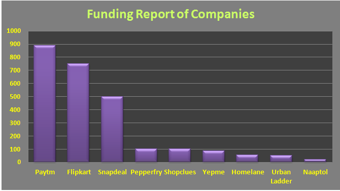 Ecommerce chart