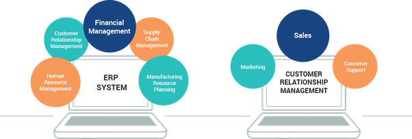 ERP and CRM A Perfect Mix For Your Business